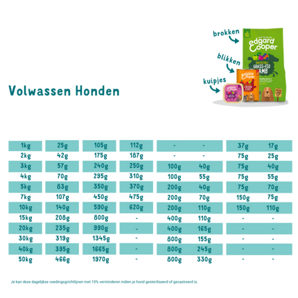 AnimalstoreXL Edgard & Cooper - Hond Kuipje Lam & Rund Graanvrij