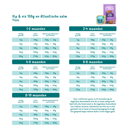 AnimalstoreXL Edgard & Cooper Puppy Kuipje Bio Kip & Vis Graanvrij