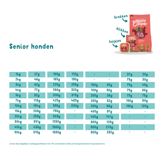 AnimalstoreXL Edgard & Cooper Senior Hond Kuipje Kip & Zalm Graanvrij