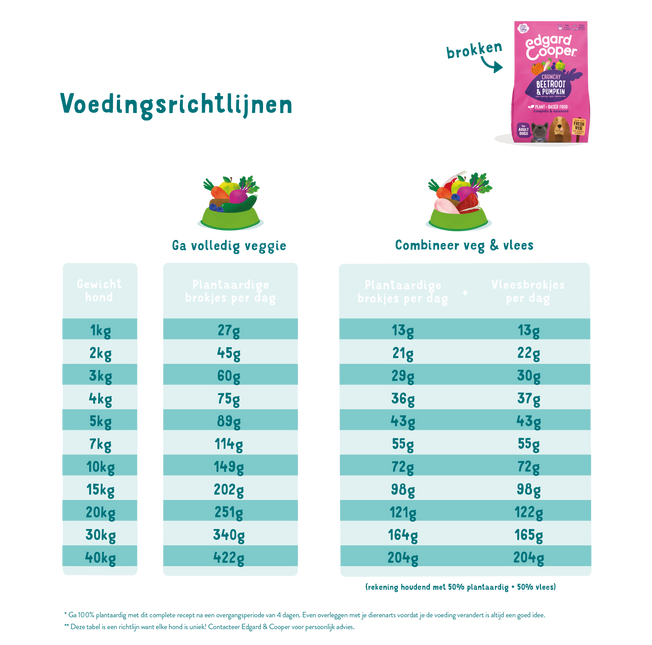AnimalstoreXL Edgard & Cooper Plantaardige Brok Volwassen Hond Rode Biet & Pompoen