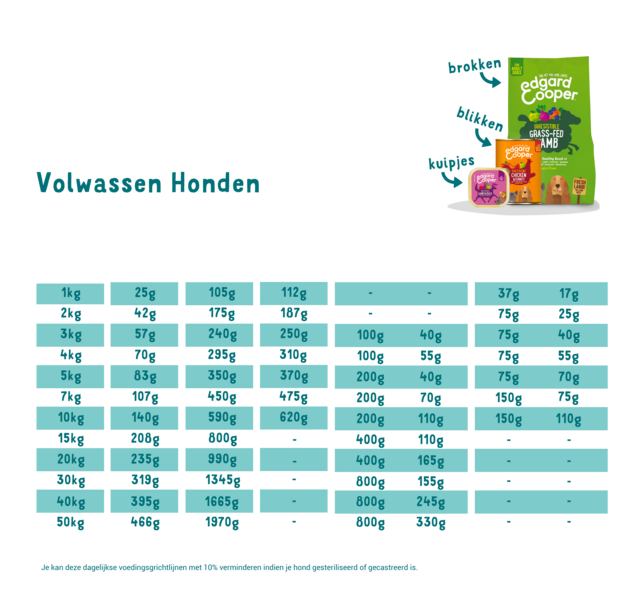 AnimalstoreXL Edgard & Cooper Volwassen Hond Kuipje Bio Vis Graanvrij