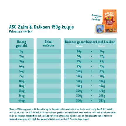 AnimalstoreXL Edgard & Cooper - Hond Kuipje Zalm & Kalkoen Graanvrij