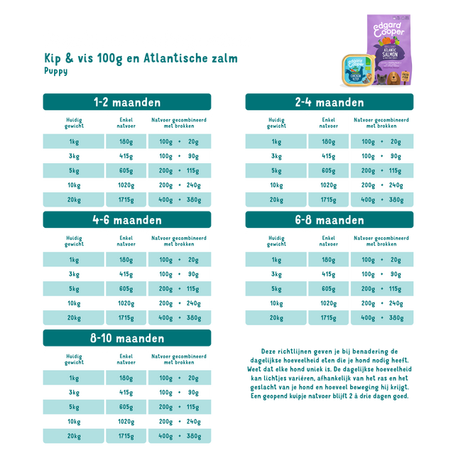 AnimalstoreXL Edgard & Cooper Brok Puppy Zalm & Scharrelkalkoen Graanvrij